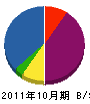 稲葉電気 貸借対照表 2011年10月期