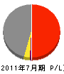 和田内潜建 損益計算書 2011年7月期