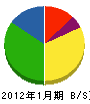 加賀工建 貸借対照表 2012年1月期