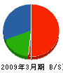 山田富士組 貸借対照表 2009年3月期