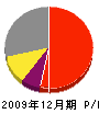 阪部土木 損益計算書 2009年12月期