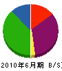 長岡工務店 貸借対照表 2010年6月期