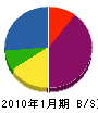 本田工業 貸借対照表 2010年1月期