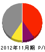 南花田工業 損益計算書 2012年11月期