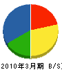 橋本工務 貸借対照表 2010年3月期