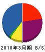 深川建設 貸借対照表 2010年3月期 深川建設 貸借対照表 2010年3月期