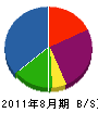 西日本通信サービス 貸借対照表 2011年8月期