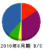 小川内重機 貸借対照表 2010年6月期