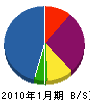 松岡建設 貸借対照表 2010年1月期