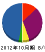 日本ユニテック 貸借対照表 2012年10月期