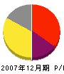 長谷川造園 損益計算書 2007年12月期