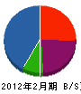 長谷川建工 貸借対照表 2012年2月期