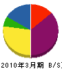 小川運輸土木 貸借対照表 2010年3月期