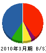 沖縄三菱電機販売 貸借対照表 2010年3月期