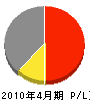 美守 損益計算書 2010年4月期 美守 損益計算書 2010年4月期