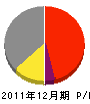 櫻井建設 損益計算書 2011年12月期