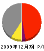 練馬建設 損益計算書 2009年12月期