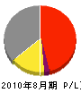 菊城電気 損益計算書 2010年8月期