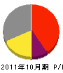 昭和塗装工業 損益計算書 2011年10月期