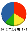 佐藤建築 貸借対照表 2012年2月期