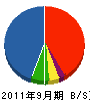藤田建設 貸借対照表 2011年9月期