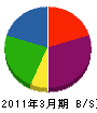 斎藤工務店 貸借対照表 2011年3月期