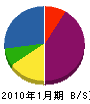 青山工業 貸借対照表 2010年1月期