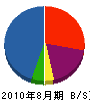 ケイ・アイ・エス 貸借対照表 2010年8月期 ケイ・アイ・エス 貸借対照表 2010年8月期