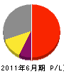 菅野造園 損益計算書 2011年6月期