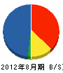 中工業 貸借対照表 2012年8月期