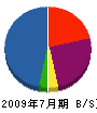 福岡花木 貸借対照表 2009年7月期