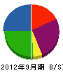 小野寺建装 貸借対照表 2012年9月期