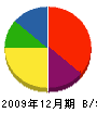 板垣土木 貸借対照表 2009年12月期 板垣土木 貸借対照表 2009年12月期