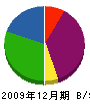 飯塚環境サービス 貸借対照表 2009年12月期