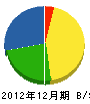 石川土木 貸借対照表 2012年12月期