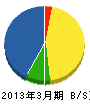 辻喜設備工業 貸借対照表 2013年3月期