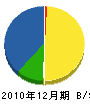 エステート川井 貸借対照表 2010年12月期