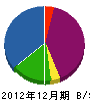 東川汎用機 貸借対照表 2012年12月期