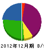 秋田製作所 貸借対照表 2012年12月期