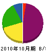 米倉水道 貸借対照表 2010年10月期