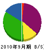 三喜 貸借対照表 2010年9月期