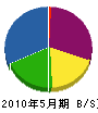 ロードテック 貸借対照表 2010年5月期 ロードテック 貸借対照表 2010年5月期
