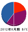 石田テック 貸借対照表 2012年8月期
