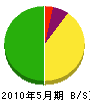 函館産業機械 貸借対照表 2010年5月期