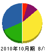 竹田工務店 貸借対照表 2010年10月期