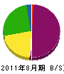 永渕電業 貸借対照表 2011年8月期