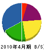 飯嶋庭園 貸借対照表 2010年4月期