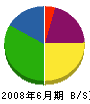 王子土木 貸借対照表 2008年6月期 王子土木 貸借対照表 2008年6月期