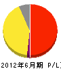 奈良県中和営繕 損益計算書 2012年6月期