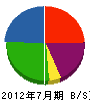 川内緑造園 貸借対照表 2012年7月期